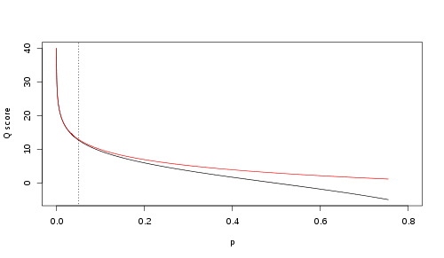 Relationship between *Q* and *p* using the Sanger (red) and Solexa (black) equations (described above). The vertical dotted line indicates *p* = 0.05, or equivalently, *Q* � 13.